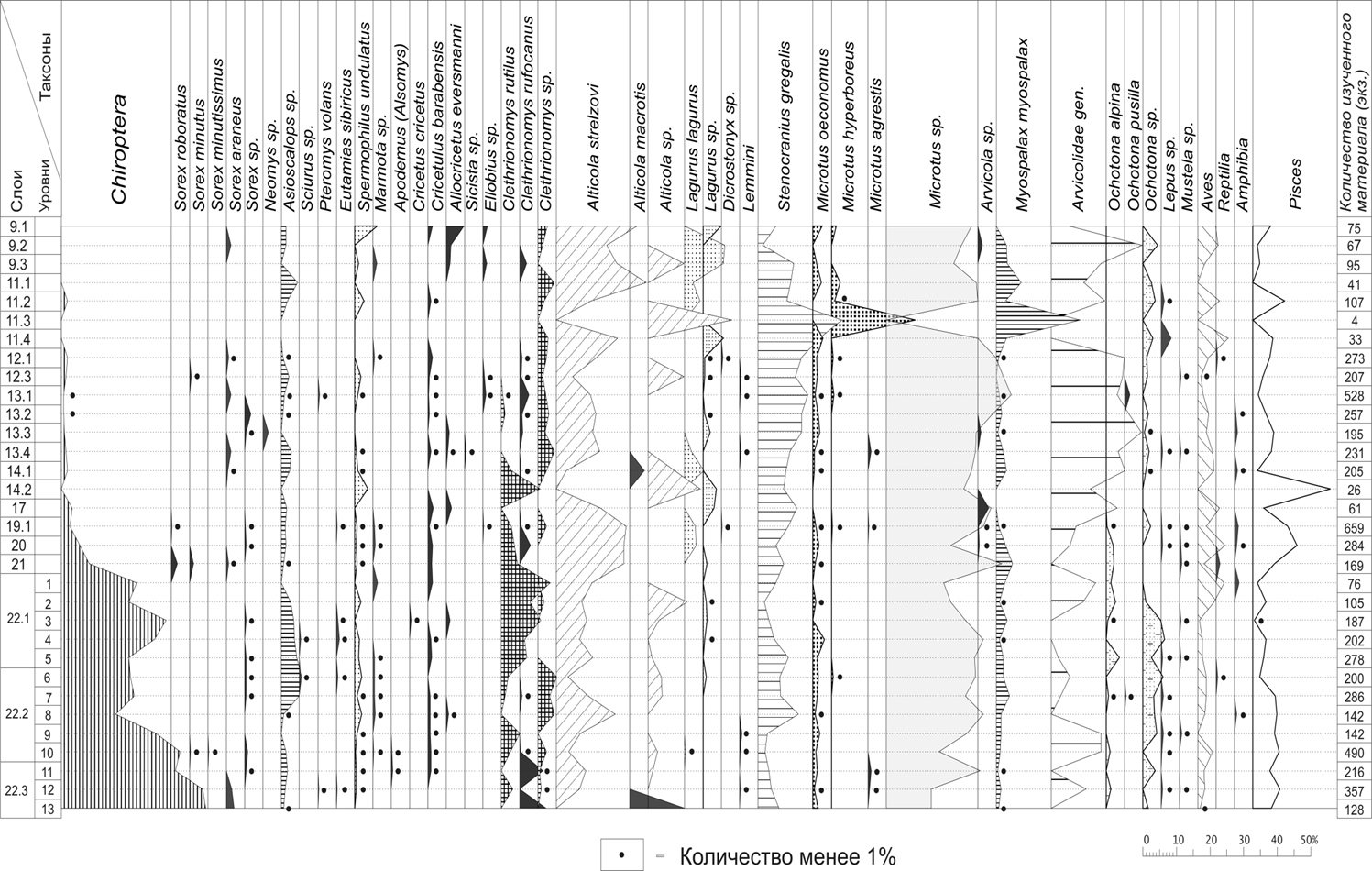 Состав мелких позвоночных плейстоцена Денисовой пещеры